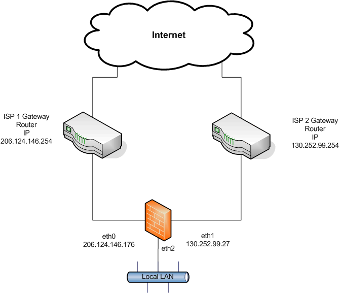 Shorewall And Multiple Internet Connections