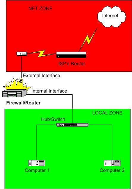 External interface